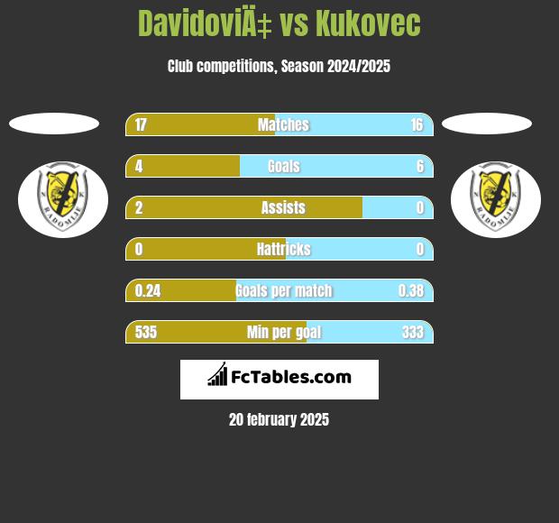 DavidoviÄ‡ vs Kukovec h2h player stats