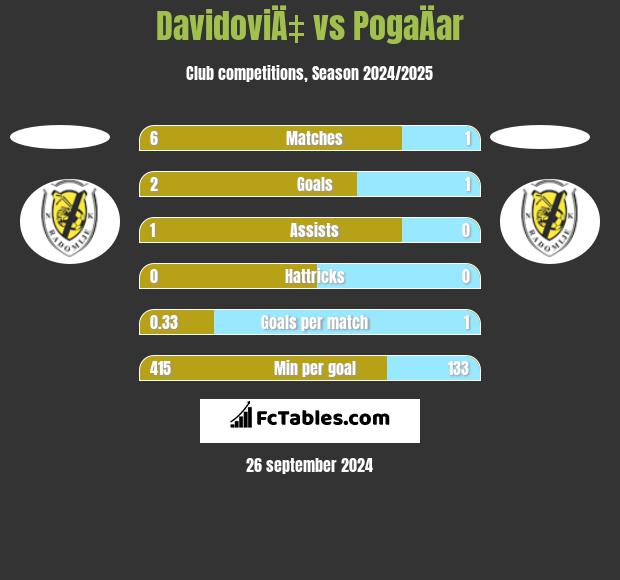 DavidoviÄ‡ vs PogaÄar h2h player stats