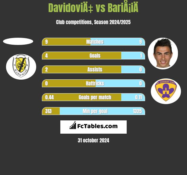 DavidoviÄ‡ vs BariÅ¡iÄ h2h player stats