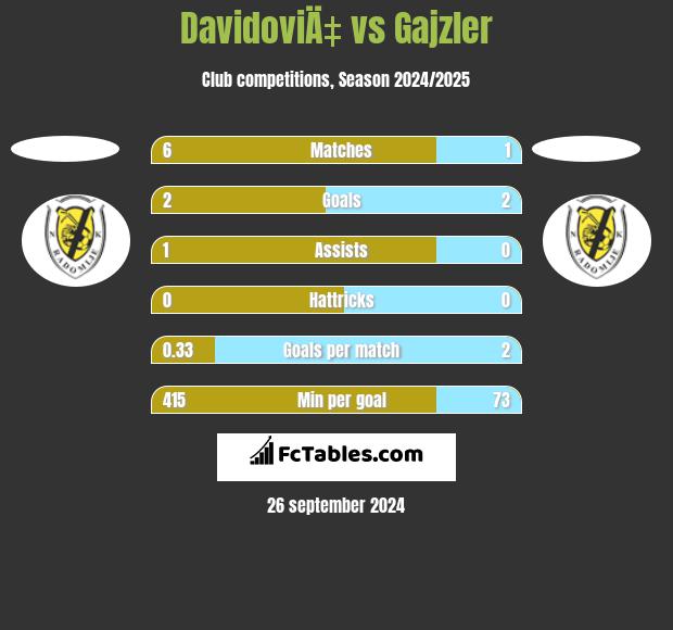 DavidoviÄ‡ vs Gajzler h2h player stats