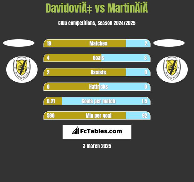 DavidoviÄ‡ vs MartinÄiÄ h2h player stats