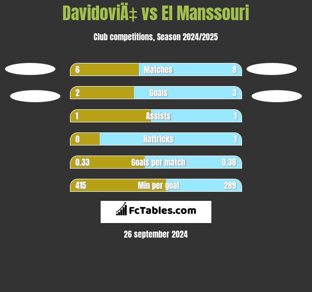 DavidoviÄ‡ vs El Manssouri h2h player stats