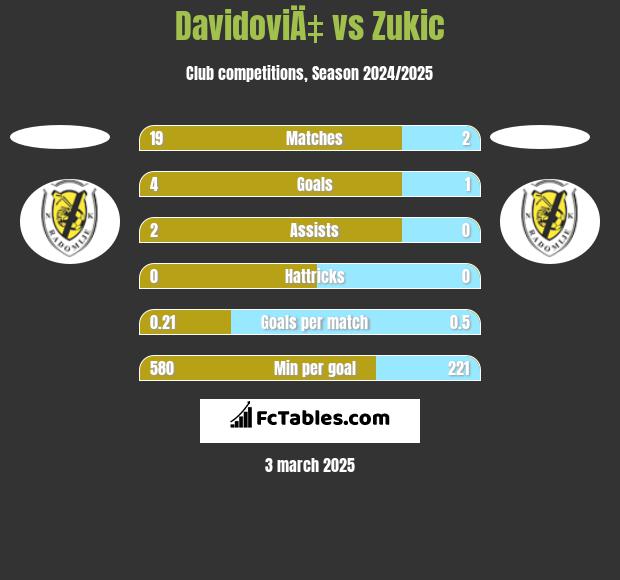 DavidoviÄ‡ vs Zukic h2h player stats