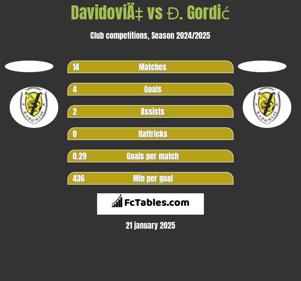 DavidoviÄ‡ vs Đ. Gordić h2h player stats