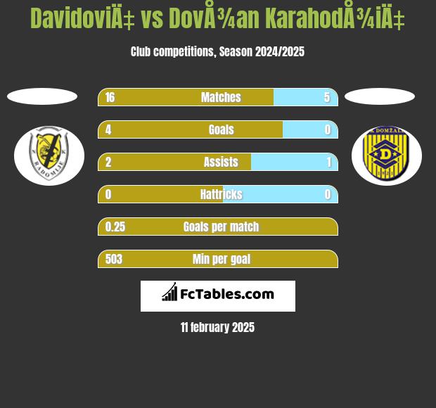 DavidoviÄ‡ vs DovÅ¾an KarahodÅ¾iÄ‡ h2h player stats