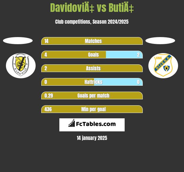 DavidoviÄ‡ vs ButiÄ‡ h2h player stats