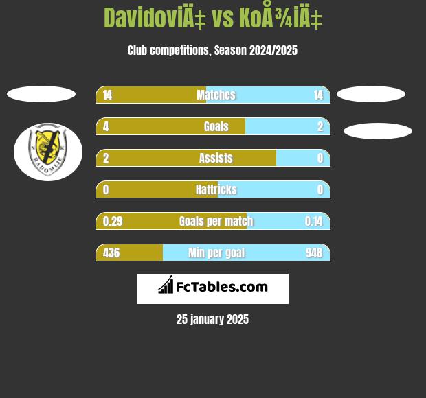 DavidoviÄ‡ vs KoÅ¾iÄ‡ h2h player stats