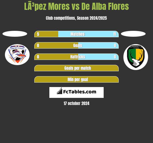 LÃ³pez Mores vs De Alba Flores h2h player stats