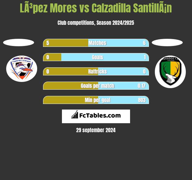 LÃ³pez Mores vs Calzadilla SantillÃ¡n h2h player stats