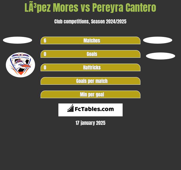 LÃ³pez Mores vs Pereyra Cantero h2h player stats