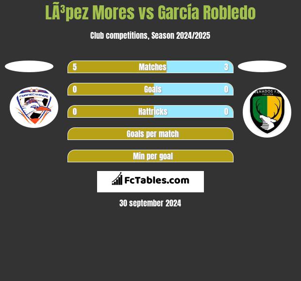 LÃ³pez Mores vs García Robledo h2h player stats