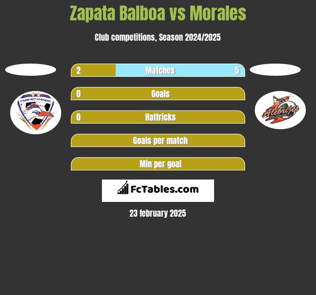 Zapata Balboa vs Morales h2h player stats