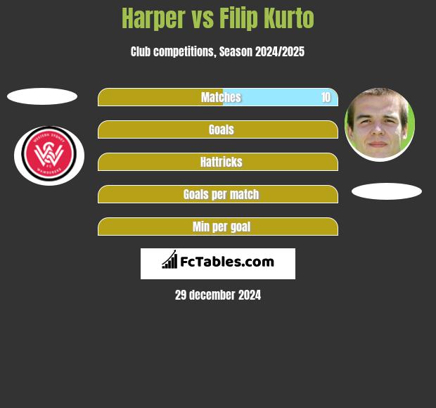 Harper vs Filip Kurto h2h player stats