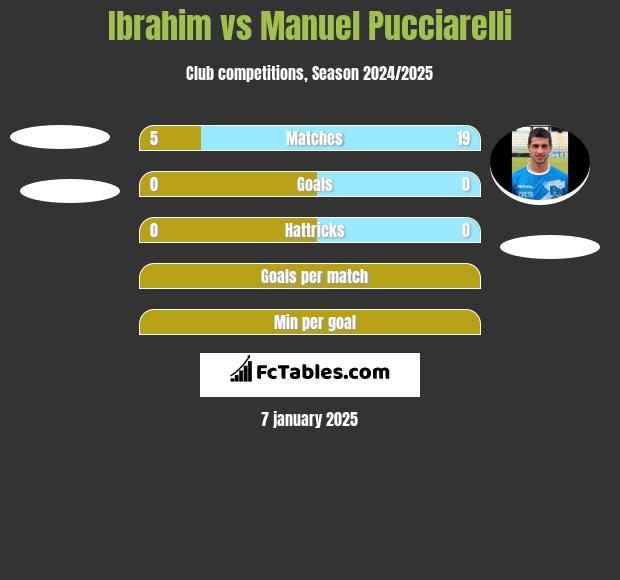 Ibrahim vs Manuel Pucciarelli h2h player stats