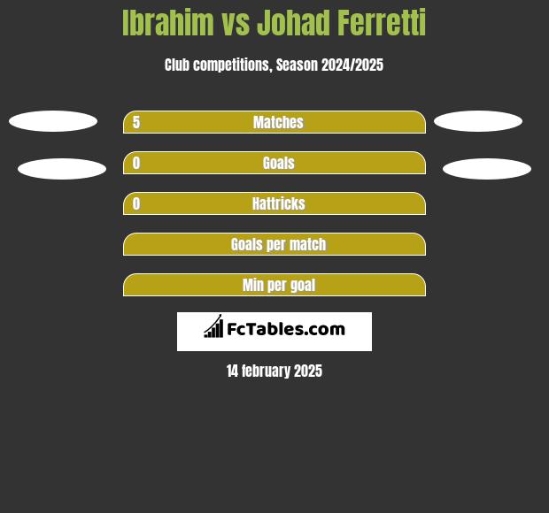 Ibrahim vs Johad Ferretti h2h player stats