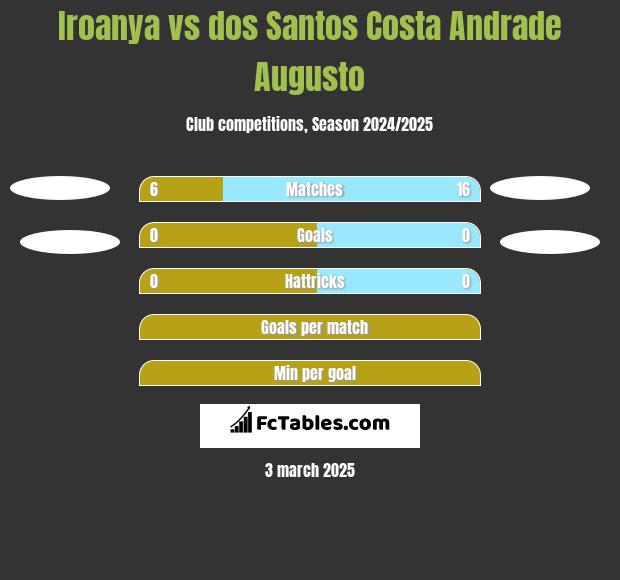 Iroanya vs dos Santos Costa Andrade Augusto h2h player stats