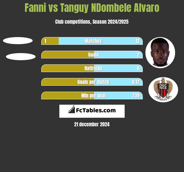 Fanni vs Tanguy NDombele Alvaro h2h player stats