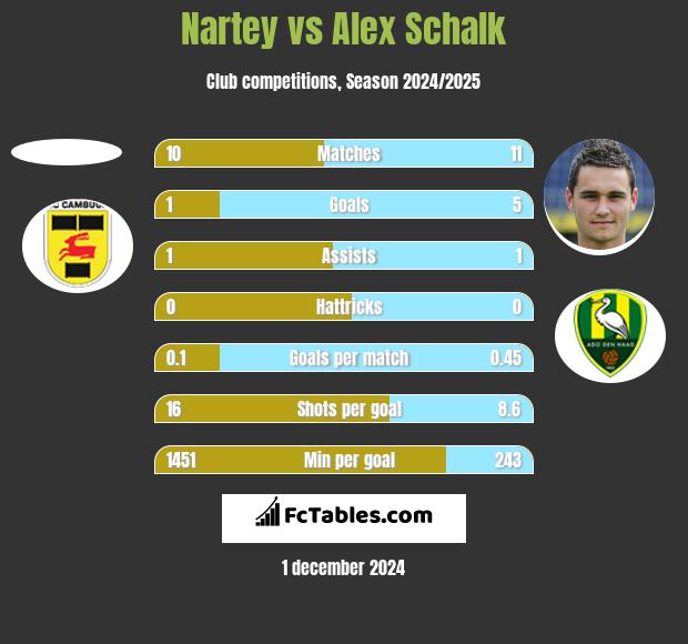 Nartey vs Alex Schalk h2h player stats