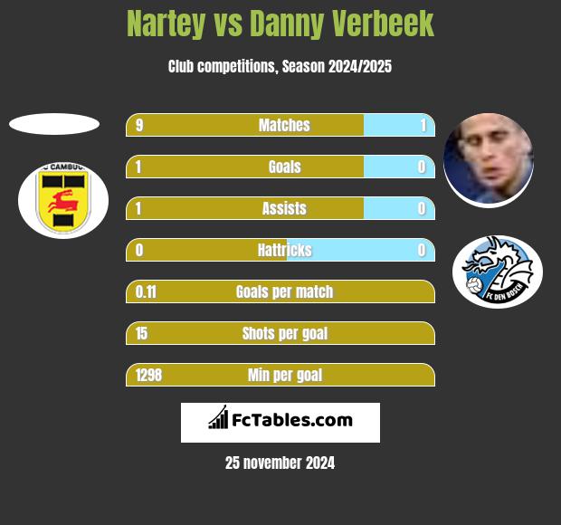 Nartey vs Danny Verbeek h2h player stats