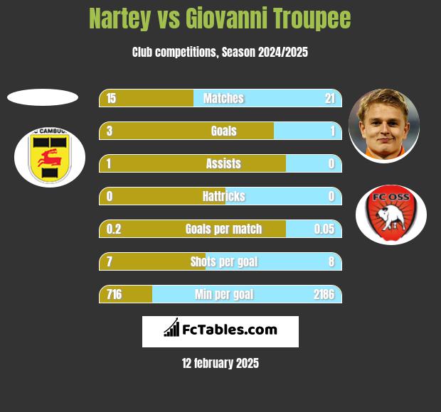 Nartey vs Giovanni Troupee h2h player stats