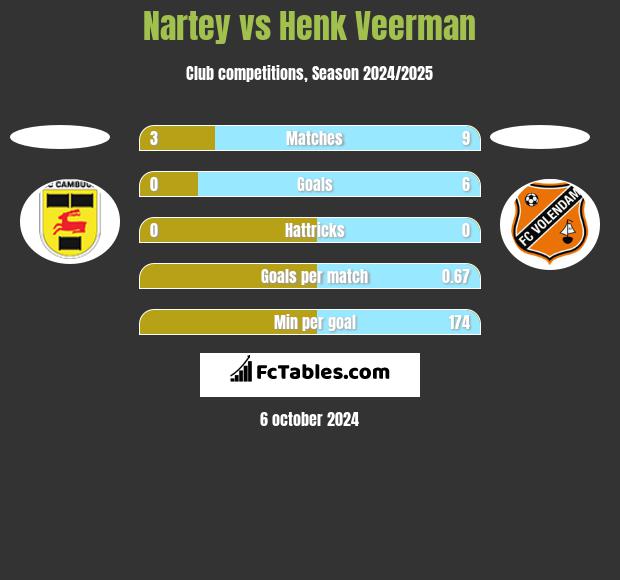 Nartey vs Henk Veerman h2h player stats