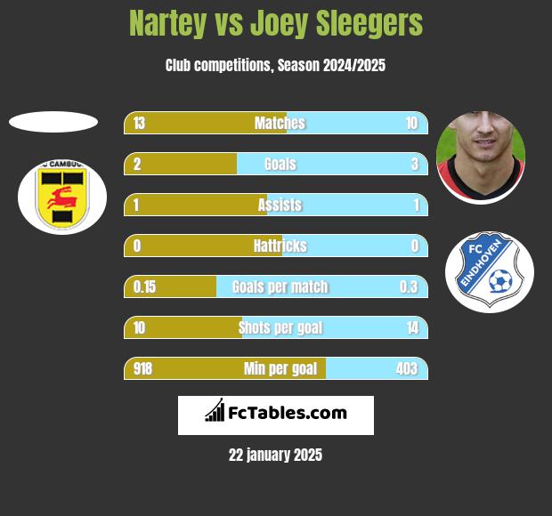 Nartey vs Joey Sleegers h2h player stats