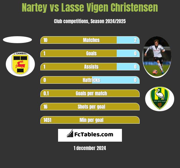 Nartey vs Lasse Vigen Christensen h2h player stats