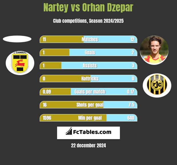 Nartey vs Orhan Dzepar h2h player stats