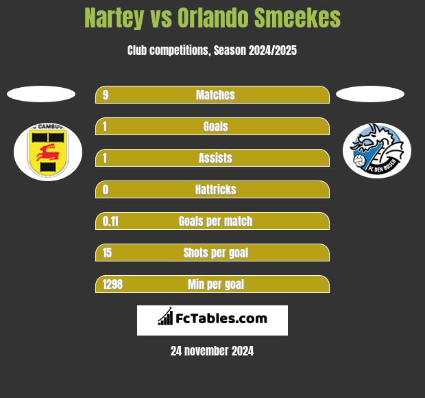 Nartey vs Orlando Smeekes h2h player stats