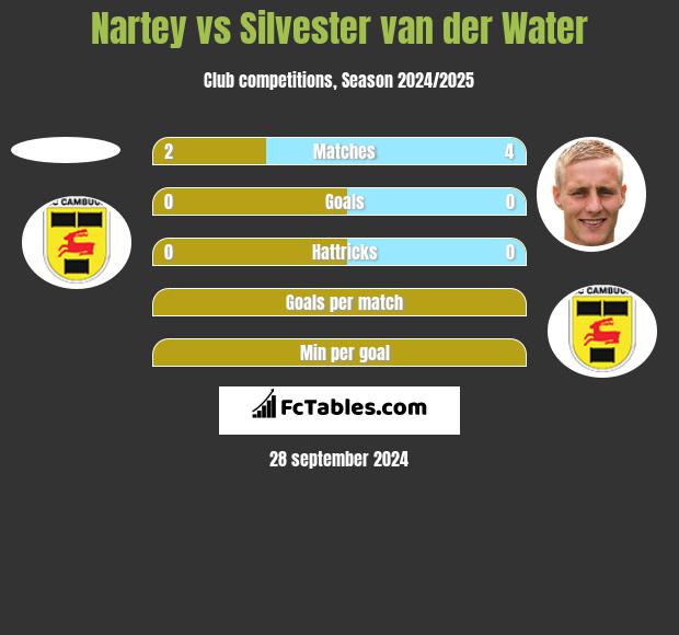 Nartey vs Silvester van der Water h2h player stats