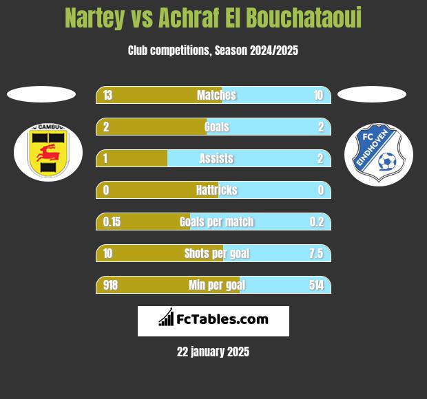 Nartey vs Achraf El Bouchataoui h2h player stats