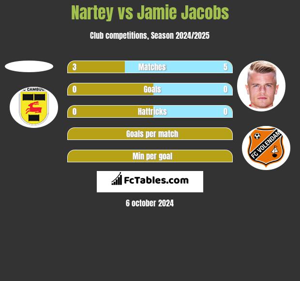 Nartey vs Jamie Jacobs h2h player stats