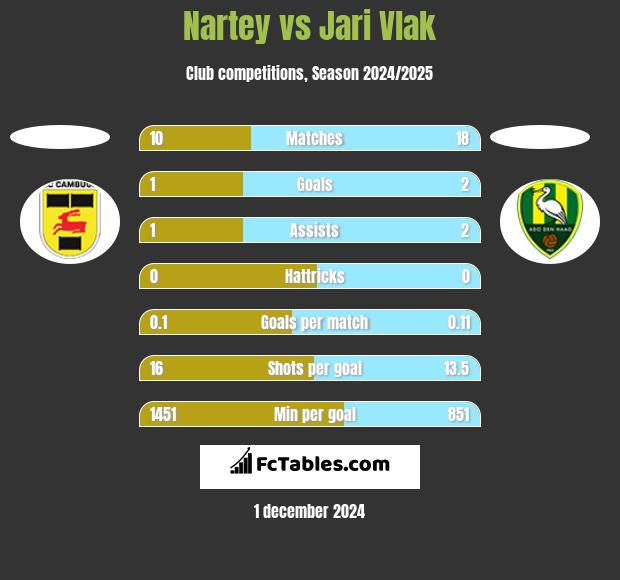 Nartey vs Jari Vlak h2h player stats