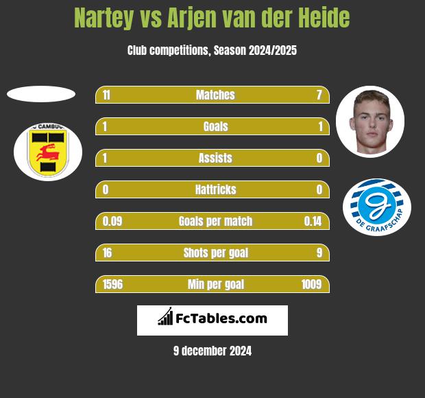 Nartey vs Arjen van der Heide h2h player stats