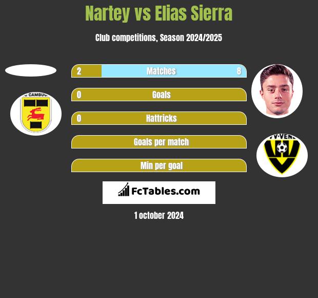 Nartey vs Elias Sierra h2h player stats