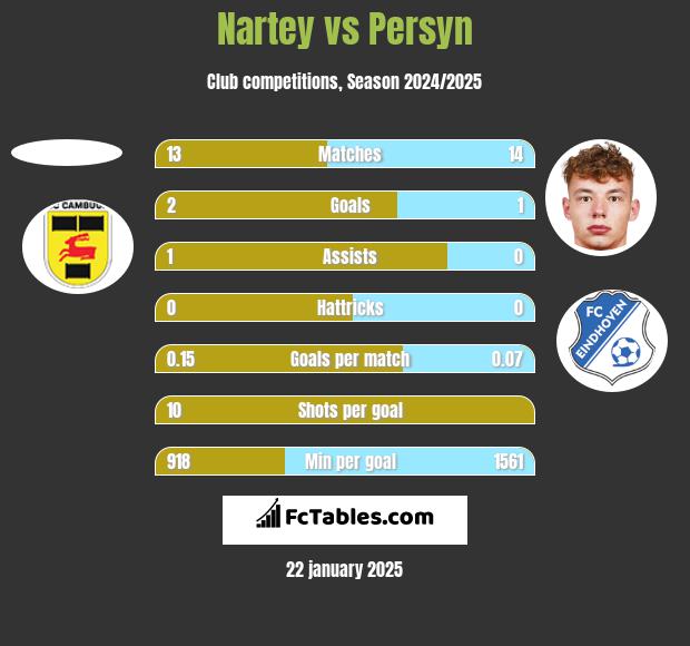 Nartey vs Persyn h2h player stats