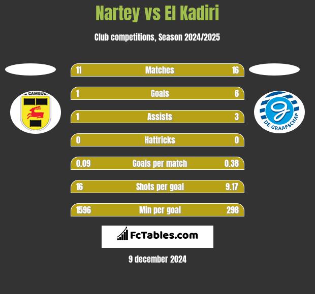 Nartey vs El Kadiri h2h player stats