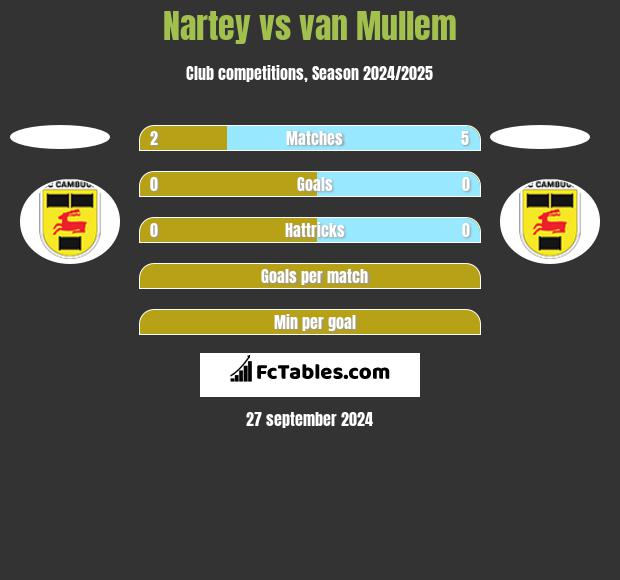 Nartey vs van Mullem h2h player stats