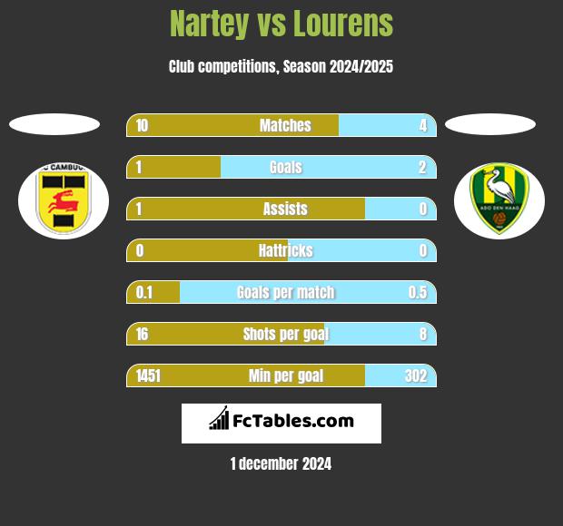 Nartey vs Lourens h2h player stats