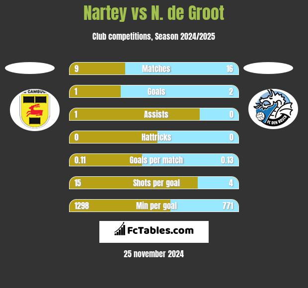 Nartey vs N. de Groot h2h player stats