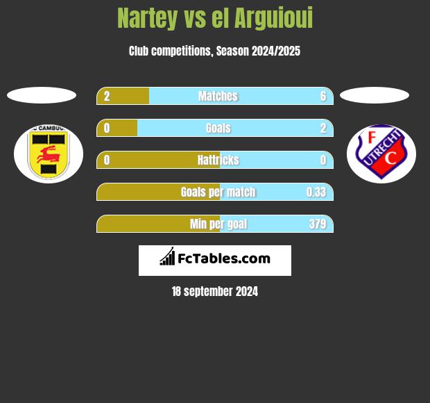 Nartey vs el Arguioui h2h player stats