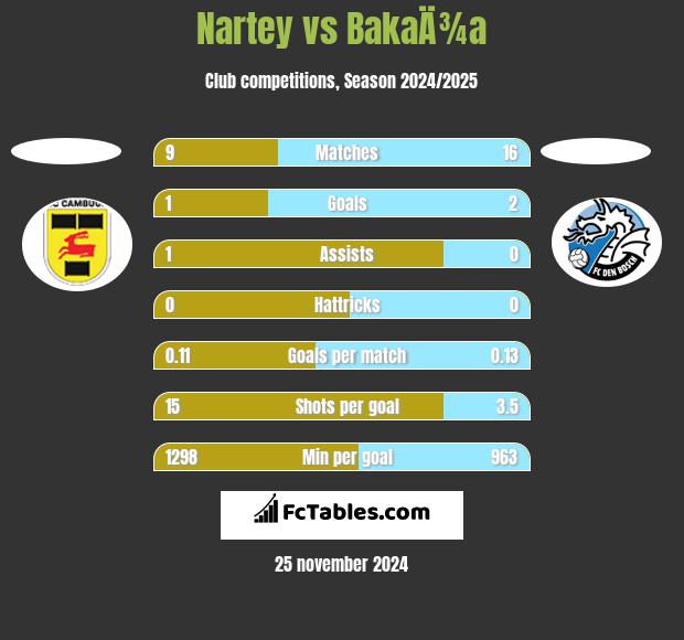 Nartey vs BakaÄ¾a h2h player stats