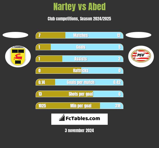 Nartey vs Abed h2h player stats