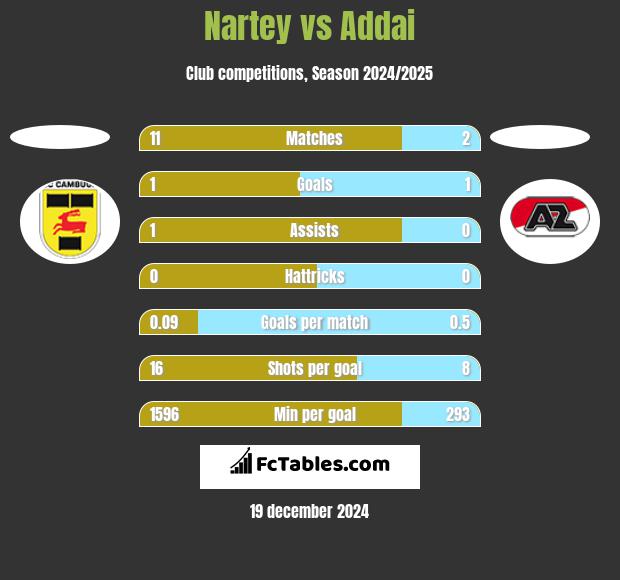 Nartey vs Addai h2h player stats