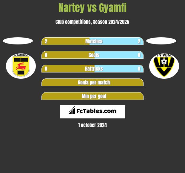 Nartey vs Gyamfi h2h player stats