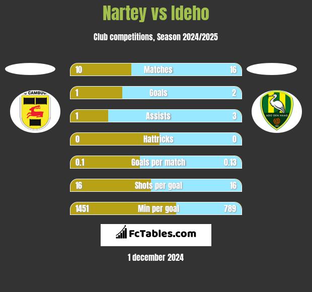 Nartey vs Ideho h2h player stats