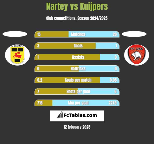 Nartey vs Kuijpers h2h player stats