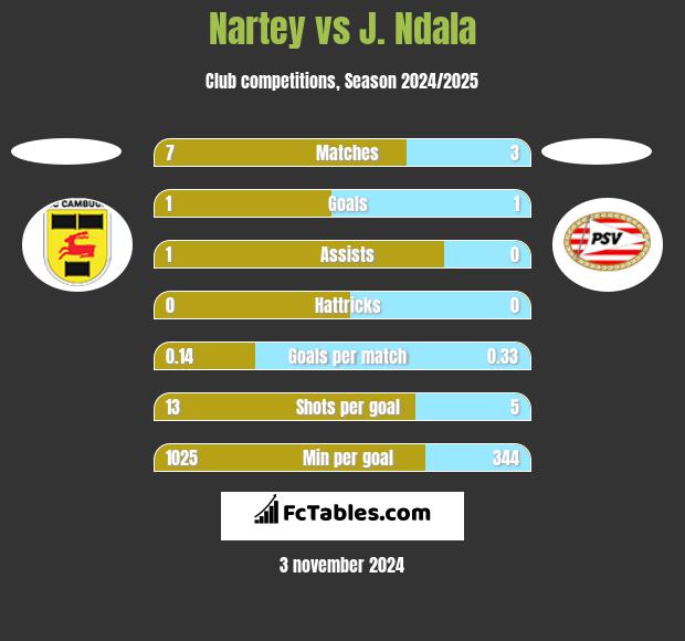 Nartey vs J. Ndala h2h player stats