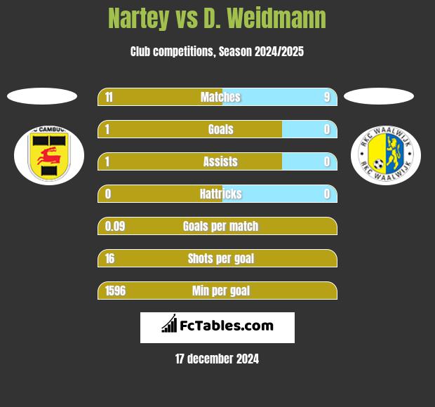 Nartey vs D. Weidmann h2h player stats