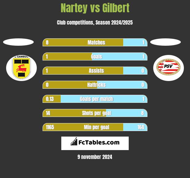 Nartey vs Gilbert h2h player stats